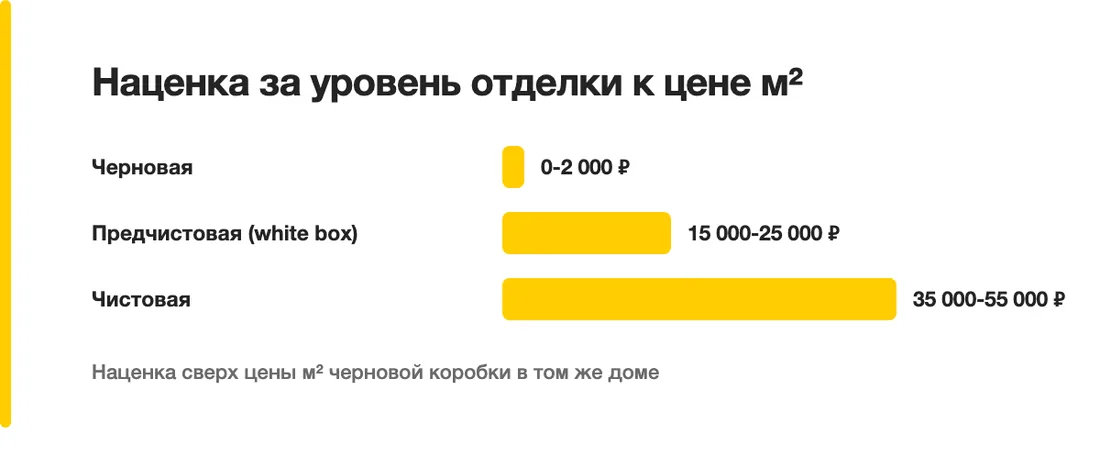 Наценка за уровень отделки к цене м²: Черновая — 0-2 000 ₽, Предчистовая (white box) — 15 000-25 000 ₽, Чистовая — 35 000-55 000 ₽