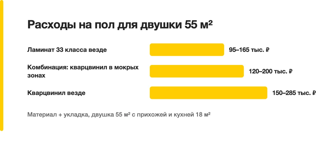 Расходы на пол для двушки 55 м²: Ламинат 33 класса везде — 95–165 тыс. ₽, Комбинация: кварцвинил в мокрых зонах — 120–200 тыс. ₽, Кварцвинил везде — 150–285 тыс. ₽