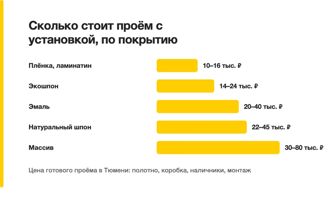 Сколько стоит проём с установкой, по покрытию: Плёнка, ламинатин — 10–16 тыс. ₽, Экошпон — 14–24 тыс. ₽, Эмаль — 20–40 тыс. ₽, Натуральный шпон — 22–45 тыс. ₽, Массив — 30–80 тыс. ₽