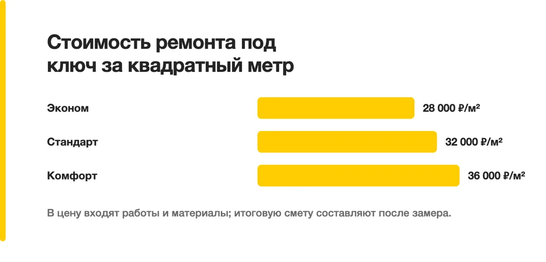 Стоимость ремонта под ключ за квадратный метр: Эконом — 28 000 ₽/м², Стандарт — 32 000 ₽/м², Комфорт — 36 000 ₽/м²