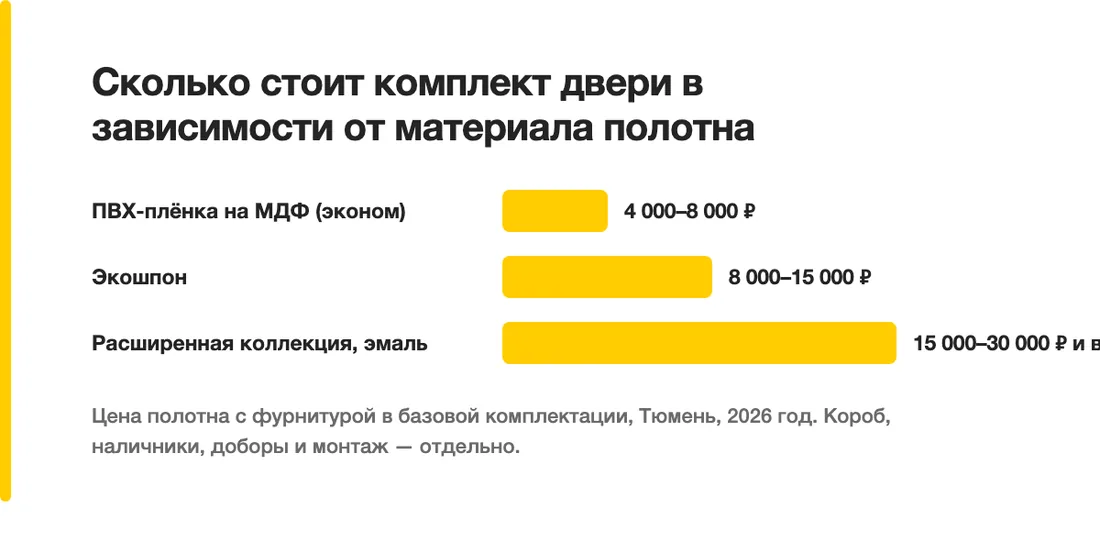 Сколько стоит комплект двери в зависимости от материала полотна: ПВХ-плёнка на МДФ (эконом) — 4 000–8 000 ₽, Экошпон — 8 000–15 000 ₽, Расширенная коллекция, эмаль — 15 000–30 000 ₽ и выше