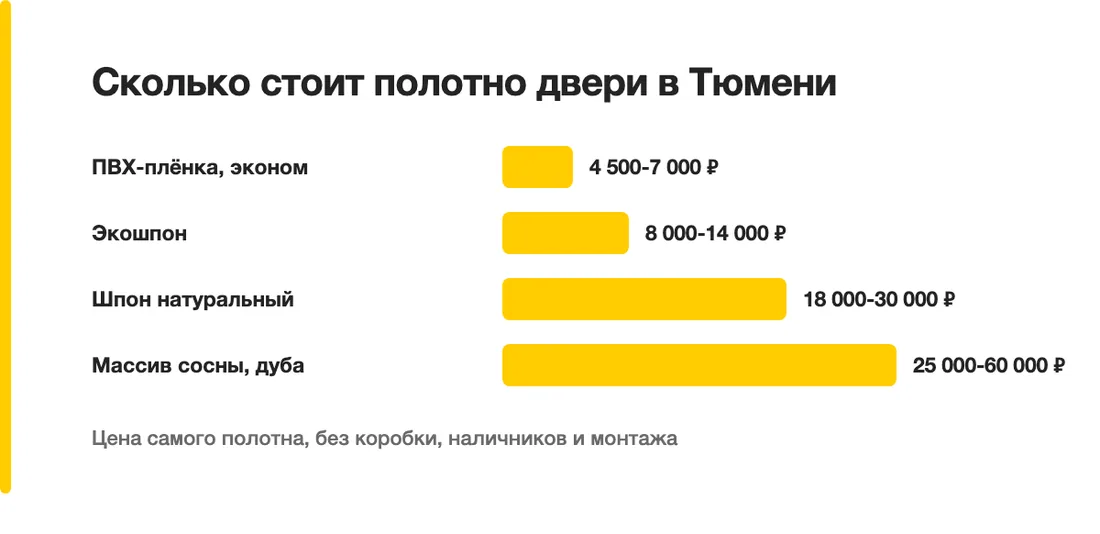 Сколько стоит полотно двери в Тюмени: ПВХ-плёнка, эконом — 4 500-7 000 ₽, Экошпон — 8 000-14 000 ₽, Шпон натуральный — 18 000-30 000 ₽, Массив сосны, дуба — 25 000-60 000 ₽