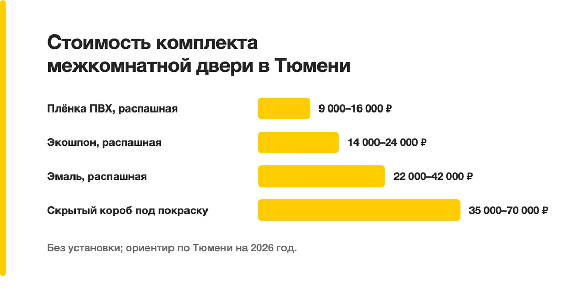 Стоимость комплекта межкомнатной двери в Тюмени: Плёнка ПВХ, распашная — 9 000–16 000 ₽, Экошпон, распашная — 14 000–24 000 ₽, Эмаль, распашная — 22 000–42 000 ₽, Скрытый короб под покраску — 35 000–70 000 ₽