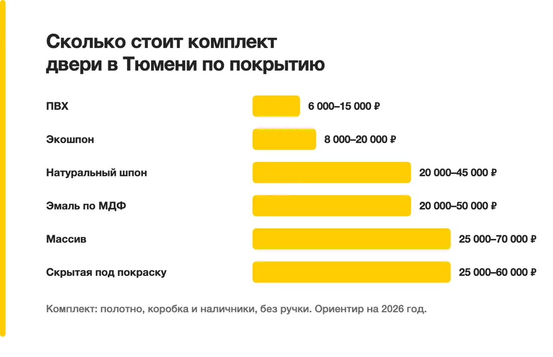 Сколько стоит комплект двери в Тюмени по покрытию: ПВХ — 6 000–15 000 ₽, Экошпон — 8 000–20 000 ₽, Натуральный шпон — 20 000–45 000 ₽, Эмаль по МДФ — 20 000–50 000 ₽, Массив — 25 000–70 000 ₽, Скрытая под покраску — 25 000–60 000 ₽
