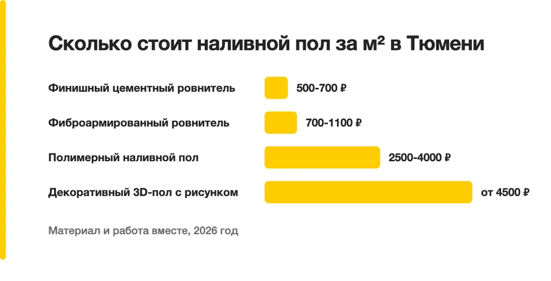 Сколько стоит наливной пол за м² в Тюмени: Финишный цементный ровнитель — 500-700 ₽, Фиброармированный ровнитель — 700-1100 ₽, Полимерный наливной пол — 2500-4000 ₽, Декоративный 3D-пол с рисунком — от 4500 ₽