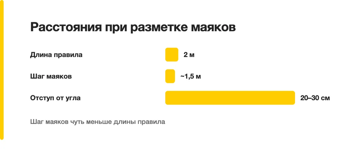 Расстояния при разметке маяков: Длина правила — 2 м, Шаг маяков — ~1,5 м, Отступ от угла — 20–30 см