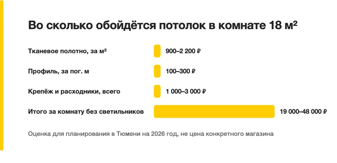 Во сколько обойдётся потолок в комнате 18 м²: Тканевое полотно, за м² — 900–2 200 ₽, Профиль, за пог. м — 100–300 ₽, Крепёж и расходники, всего — 1 000–3 000 ₽, Итого за комнату без светильников — 19 000–48 000 ₽
