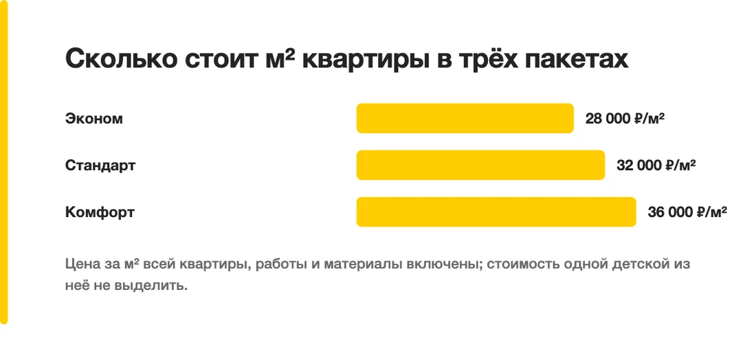 Сколько стоит м² квартиры в трёх пакетах: Эконом — 28 000 ₽/м², Стандарт — 32 000 ₽/м², Комфорт — 36 000 ₽/м²