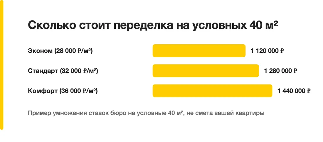 Сколько стоит переделка на условных 40 м²: Эконом (28 000 ₽/м²) — 1 120 000 ₽, Стандарт (32 000 ₽/м²) — 1 280 000 ₽, Комфорт (36 000 ₽/м²) — 1 440 000 ₽