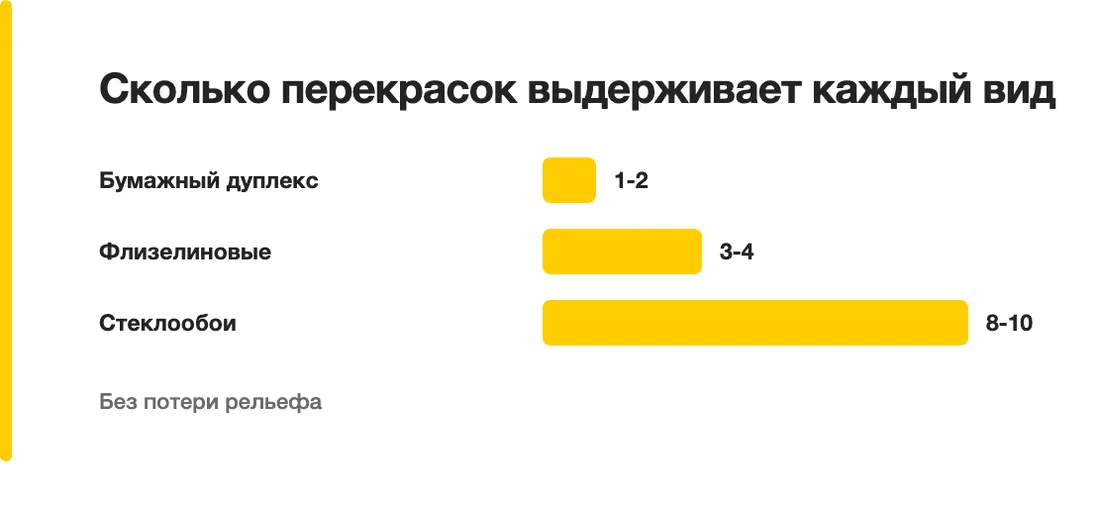 Сколько перекрасок выдерживает каждый вид: Бумажный дуплекс — 1-2, Флизелиновые — 3-4, Стеклообои — 8-10