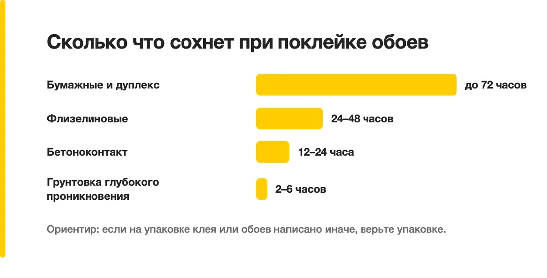Сколько что сохнет при поклейке обоев: Бумажные и дуплекс — до 72 часов, Флизелиновые — 24–48 часов, Бетоноконтакт — 12–24 часа, Грунтовка глубокого проникновения — 2–6 часов