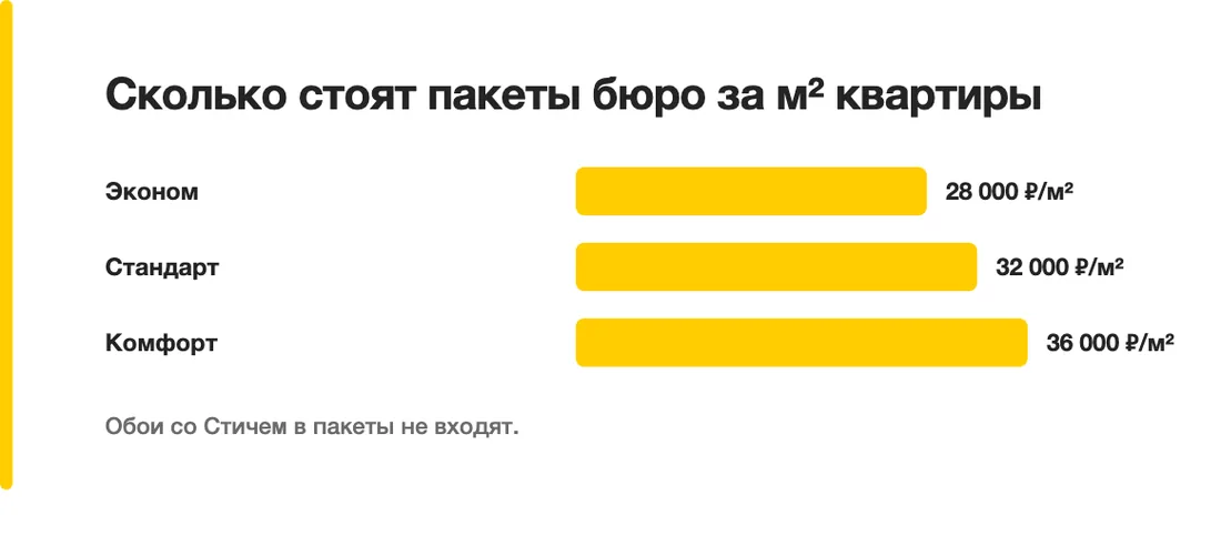 Сколько стоят пакеты бюро за м² квартиры: Эконом — 28 000 ₽/м², Стандарт — 32 000 ₽/м², Комфорт — 36 000 ₽/м²
