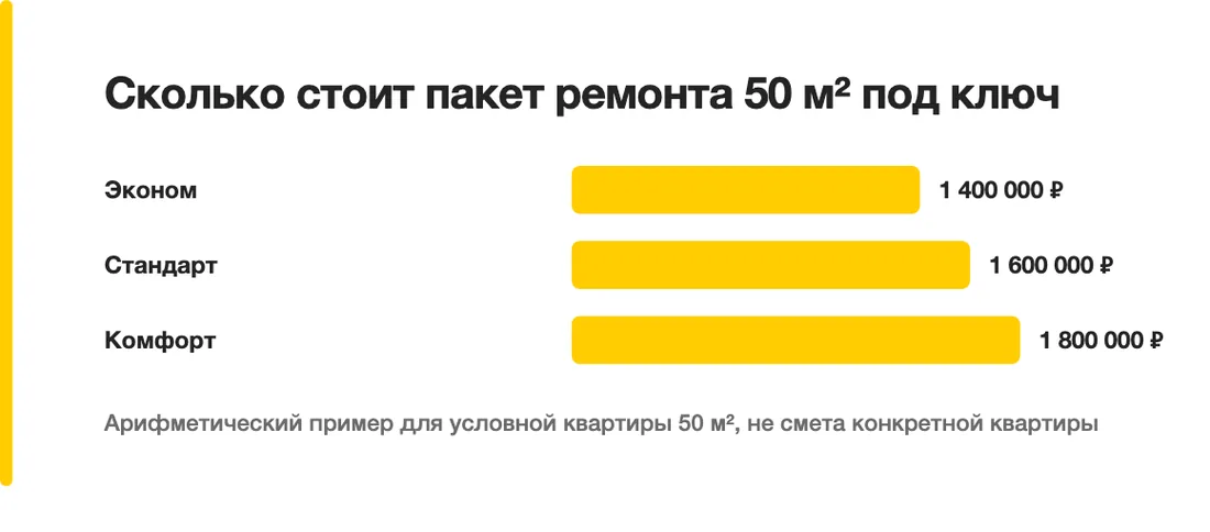 Сколько стоит пакет ремонта 50 м² под ключ: Эконом — 1 400 000 ₽, Стандарт — 1 600 000 ₽, Комфорт — 1 800 000 ₽