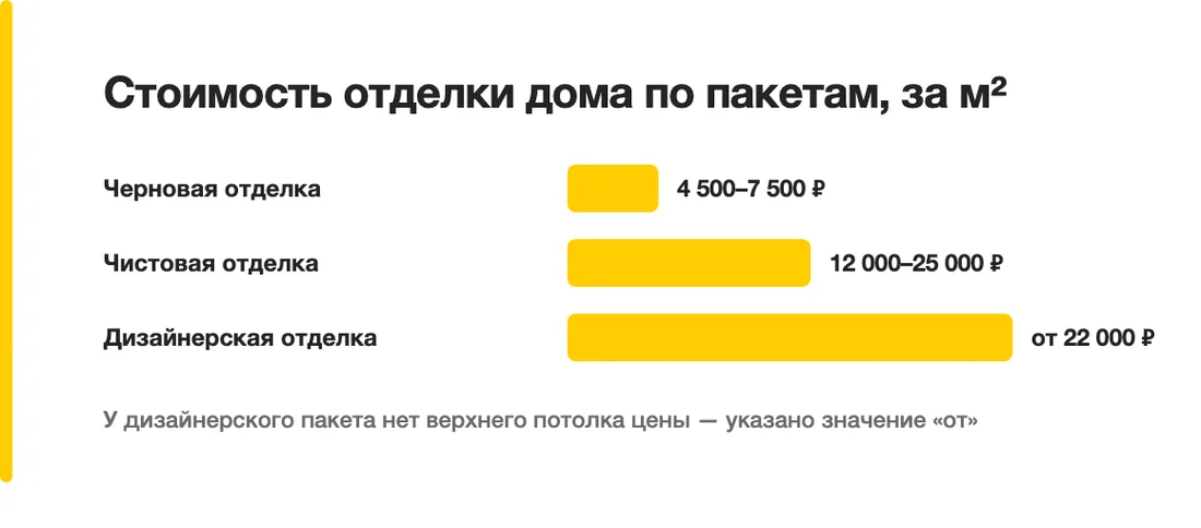 Стоимость отделки дома по пакетам, за м²: Черновая отделка — 4 500–7 500 ₽, Чистовая отделка — 12 000–25 000 ₽, Дизайнерская отделка — от 22 000 ₽