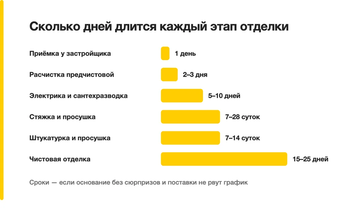Сколько дней длится каждый этап отделки: Приёмка у застройщика — 1 день, Расчистка предчистовой — 2–3 дня, Электрика и сантехразводка — 5–10 дней, Стяжка и просушка — 7–28 суток, Штукатурка и просушка — 7–14 суток, Чистовая отделка — 15–25 дней