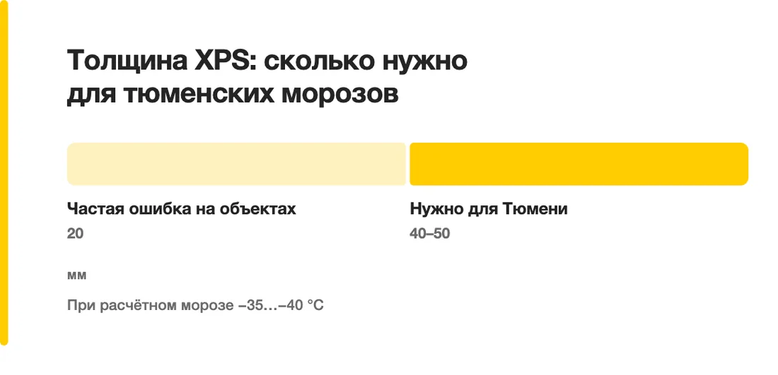 Толщина XPS: сколько нужно для тюменских морозов: Частая ошибка на объектах 20, Нужно для Тюмени 40–50