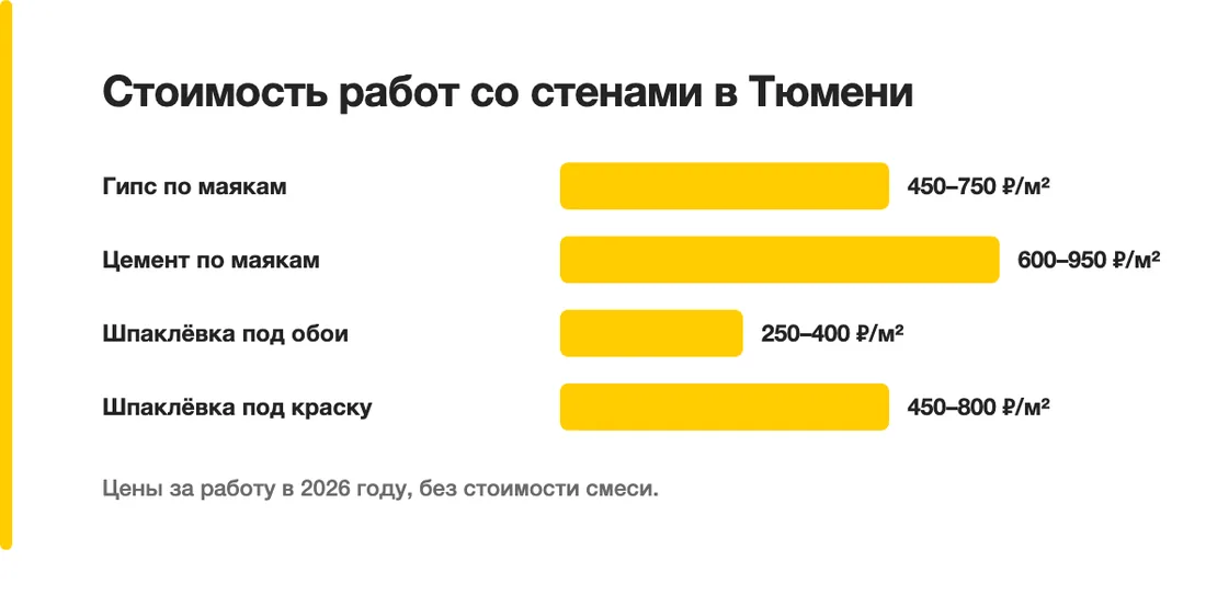 Стоимость работ со стенами в Тюмени: Гипс по маякам — 450–750 ₽/м², Цемент по маякам — 600–950 ₽/м², Шпаклёвка под обои — 250–400 ₽/м², Шпаклёвка под краску — 450–800 ₽/м²
