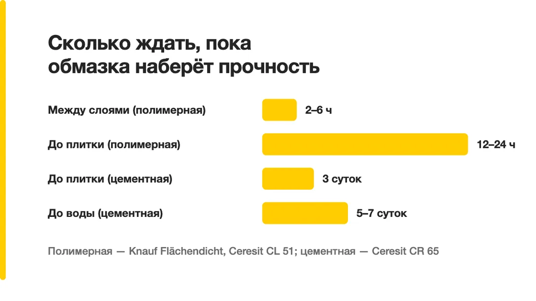 Сколько ждать, пока обмазка наберёт прочность: Между слоями (полимерная) — 2–6 ч, До плитки (полимерная) — 12–24 ч, До плитки (цементная) — 3 суток, До воды (цементная) — 5–7 суток