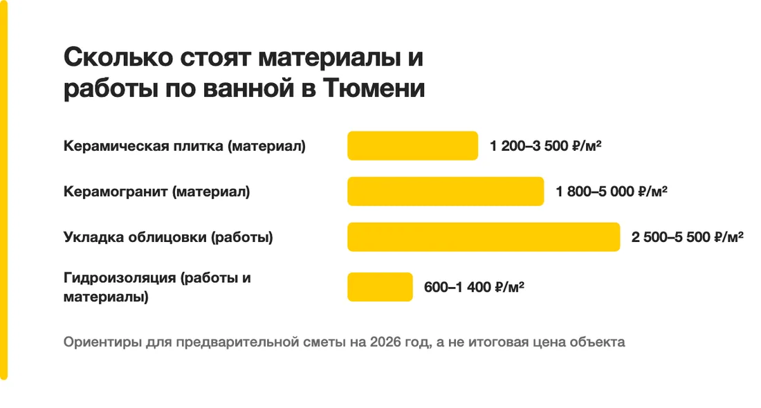 Сколько стоят материалы и работы по ванной в Тюмени: Керамическая плитка (материал) — 1 200–3 500 ₽/м², Керамогранит (материал) — 1 800–5 000 ₽/м², Укладка облицовки (работы) — 2 500–5 500 ₽/м², Гидроизоляция (работы и материалы) — 600–1 400 ₽/м²