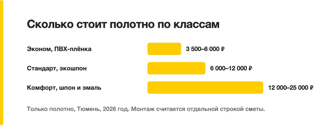 Сколько стоит полотно по классам: Эконом, ПВХ-плёнка — 3 500–6 000 ₽, Стандарт, экошпон — 6 000–12 000 ₽, Комфорт, шпон и эмаль — 12 000–25 000 ₽