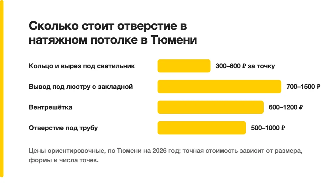 Сколько стоит отверстие в натяжном потолке в Тюмени: Кольцо и вырез под светильник — 300–600 ₽ за точку, Вывод под люстру с закладной — 700–1500 ₽, Вентрешётка — 600–1200 ₽, Отверстие под трубу — 500–1000 ₽