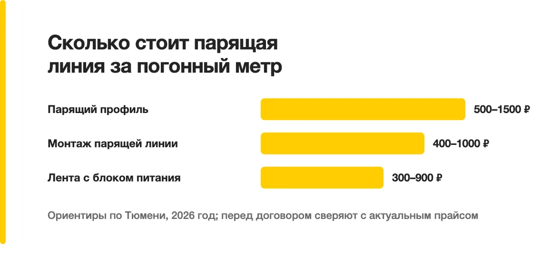 Сколько стоит парящая линия за погонный метр: Парящий профиль — 500–1500 ₽, Монтаж парящей линии — 400–1000 ₽, Лента с блоком питания — 300–900 ₽