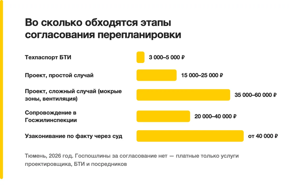 Во сколько обходятся этапы согласования перепланировки: Техпаспорт БТИ — 3 000–5 000 ₽, Проект, простой случай — 15 000–25 000 ₽, Проект, сложный случай (мокрые зоны, вентиляция) — 35 000–60 000 ₽, Сопровождение в Госжилинспекции — 20 000–40 000 ₽, Узаконивание по факту через суд — от 40 000 ₽
