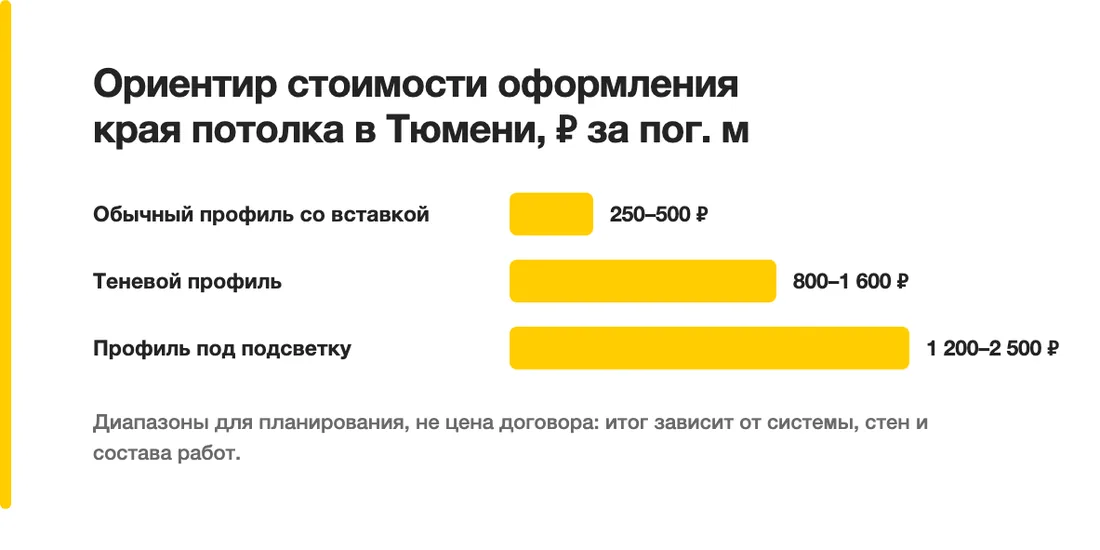Ориентир стоимости оформления края потолка в Тюмени, ₽ за пог. м: Обычный профиль со вставкой — 250–500 ₽, Теневой профиль — 800–1 600 ₽, Профиль под подсветку — 1 200–2 500 ₽