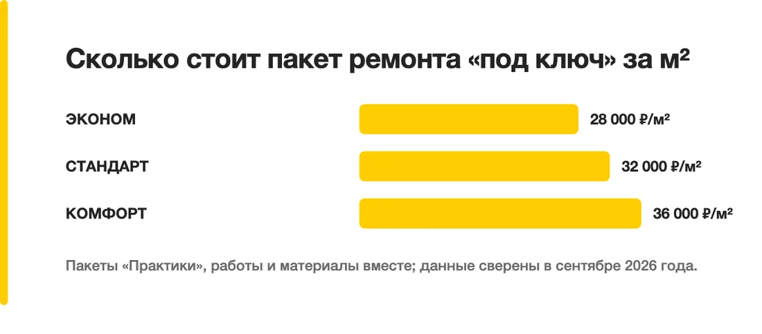 Сколько стоит пакет ремонта «под ключ» за м²: ЭКОНОМ — 28 000 ₽/м², СТАНДАРТ — 32 000 ₽/м², КОМФОРТ — 36 000 ₽/м²