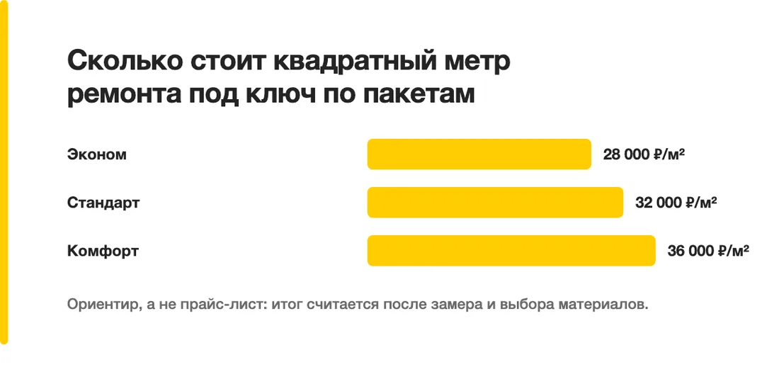 Сколько стоит квадратный метр ремонта под ключ по пакетам: Эконом — 28 000 ₽/м², Стандарт — 32 000 ₽/м², Комфорт — 36 000 ₽/м²