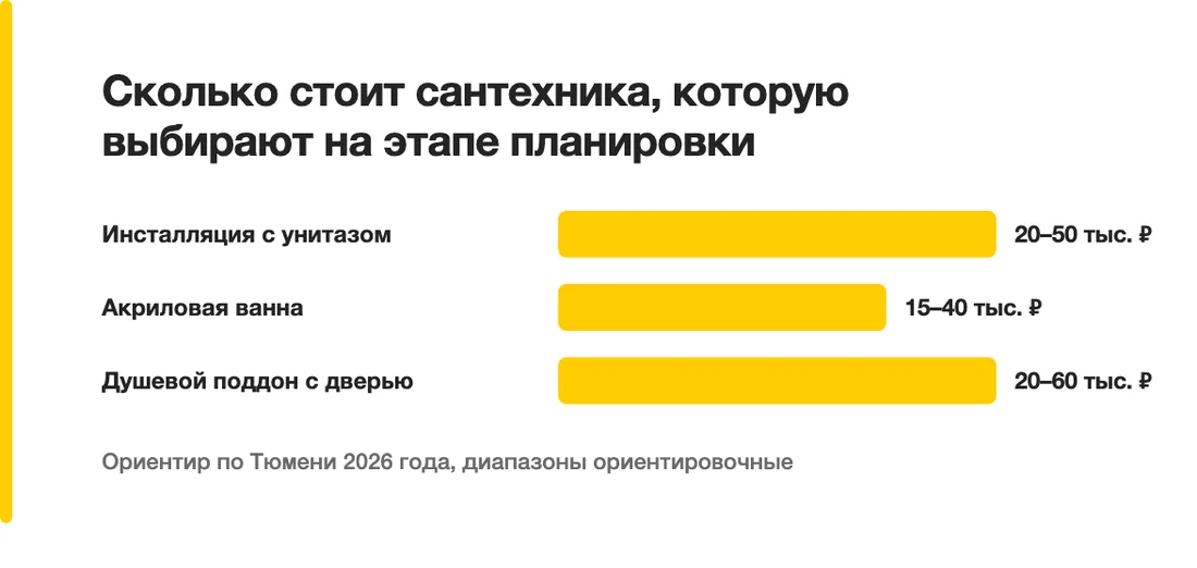Сколько стоит сантехника, которую выбирают на этапе планировки: Инсталляция с унитазом — 20–50 тыс. ₽, Акриловая ванна — 15–40 тыс. ₽, Душевой поддон с дверью — 20–60 тыс. ₽