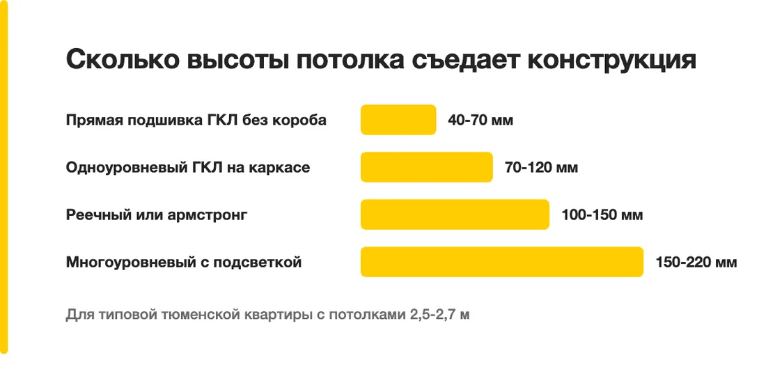 Сколько высоты потолка съедает конструкция: Прямая подшивка ГКЛ без короба — 40-70 мм, Одноуровневый ГКЛ на каркасе — 70-120 мм, Реечный или армстронг — 100-150 мм, Многоуровневый с подсветкой — 150-220 мм