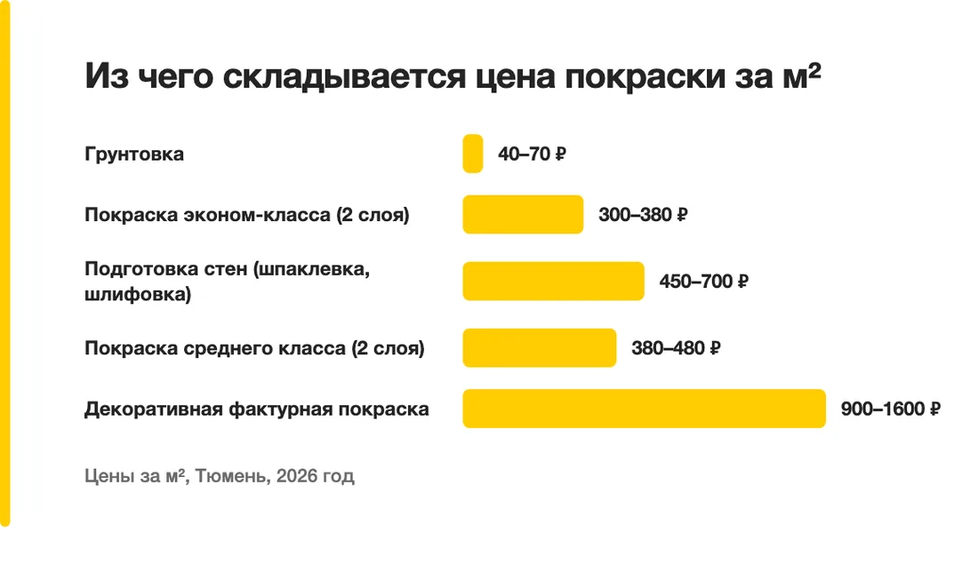 Из чего складывается цена покраски за м²: Грунтовка — 40–70 ₽, Покраска эконом-класса (2 слоя) — 300–380 ₽, Подготовка стен (шпаклевка, шлифовка) — 450–700 ₽, Покраска среднего класса (2 слоя) — 380–480 ₽, Декоративная фактурная покраска — 900–1600 ₽