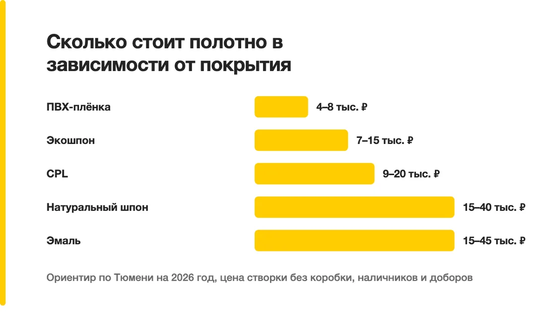 Сколько стоит полотно в зависимости от покрытия: ПВХ-плёнка — 4–8 тыс. ₽, Экошпон — 7–15 тыс. ₽, CPL — 9–20 тыс. ₽, Натуральный шпон — 15–40 тыс. ₽, Эмаль — 15–45 тыс. ₽