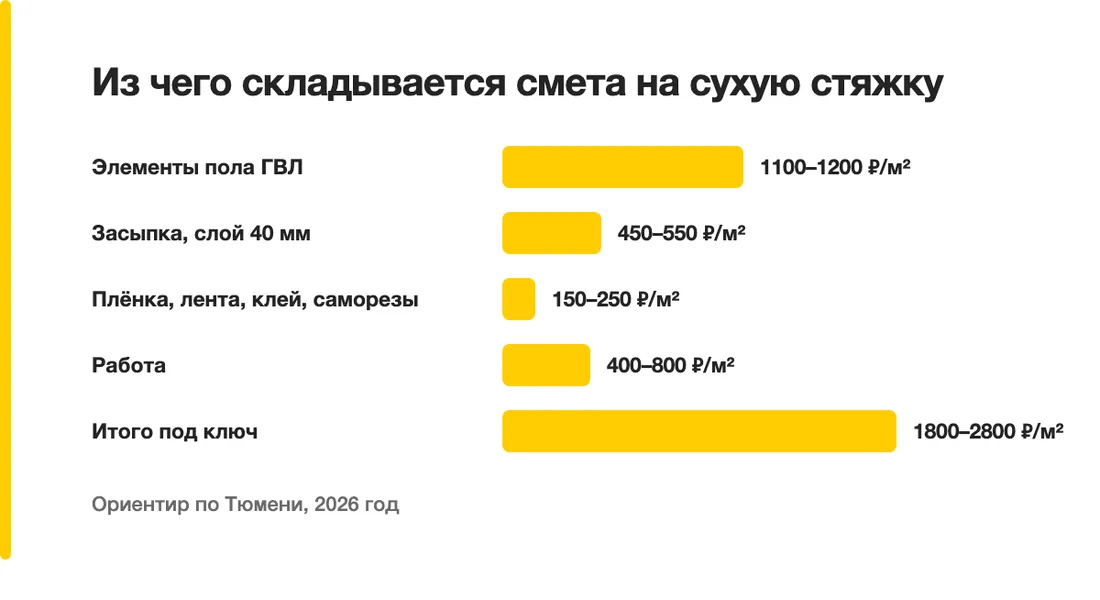 Из чего складывается смета на сухую стяжку: Элементы пола ГВЛ — 1100–1200 ₽/м², Засыпка, слой 40 мм — 450–550 ₽/м², Плёнка, лента, клей, саморезы — 150–250 ₽/м², Работа — 400–800 ₽/м², Итого под ключ — 1800–2800 ₽/м²