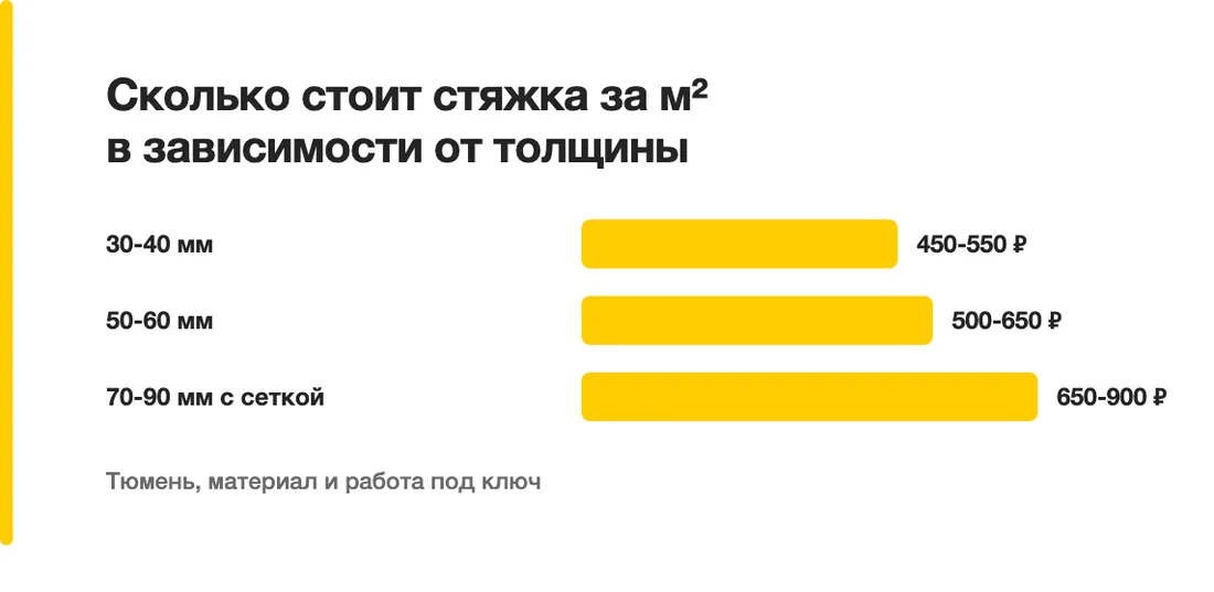 Сколько стоит стяжка за м² в зависимости от толщины: 30-40 мм — 450-550 ₽, 50-60 мм — 500-650 ₽, 70-90 мм с сеткой — 650-900 ₽