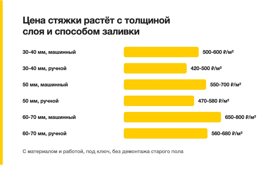 Цена стяжки растёт с толщиной слоя и способом заливки: 30-40 мм, машинный — 500-600 ₽/м², 30-40 мм, ручной — 420-500 ₽/м², 50 мм, машинный — 550-700 ₽/м², 50 мм, ручной — 470-580 ₽/м², 60-70 мм, машинный — 650-800 ₽/м², 60-70 мм, ручной — 560-680 ₽/м²