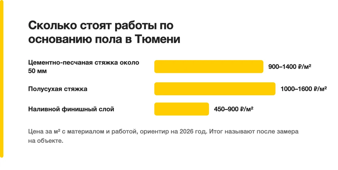 Сколько стоят работы по основанию пола в Тюмени: Цементно-песчаная стяжка около 50 мм — 900–1400 ₽/м², Полусухая стяжка — 1000–1600 ₽/м², Наливной финишный слой — 450–900 ₽/м²