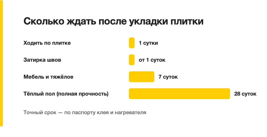 Сколько ждать после укладки плитки: Ходить по плитке — 1 сутки, Затирка швов — от 1 суток, Мебель и тяжёлое — 7 суток, Тёплый пол (полная прочность) — 28 суток