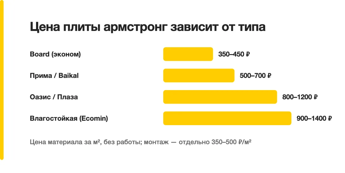 Цена плиты армстронг зависит от типа: Board (эконом) — 350–450 ₽, Прима / Baikal — 500–700 ₽, Оазис / Плаза — 800–1200 ₽, Влагостойкая (Ecomin) — 900–1400 ₽