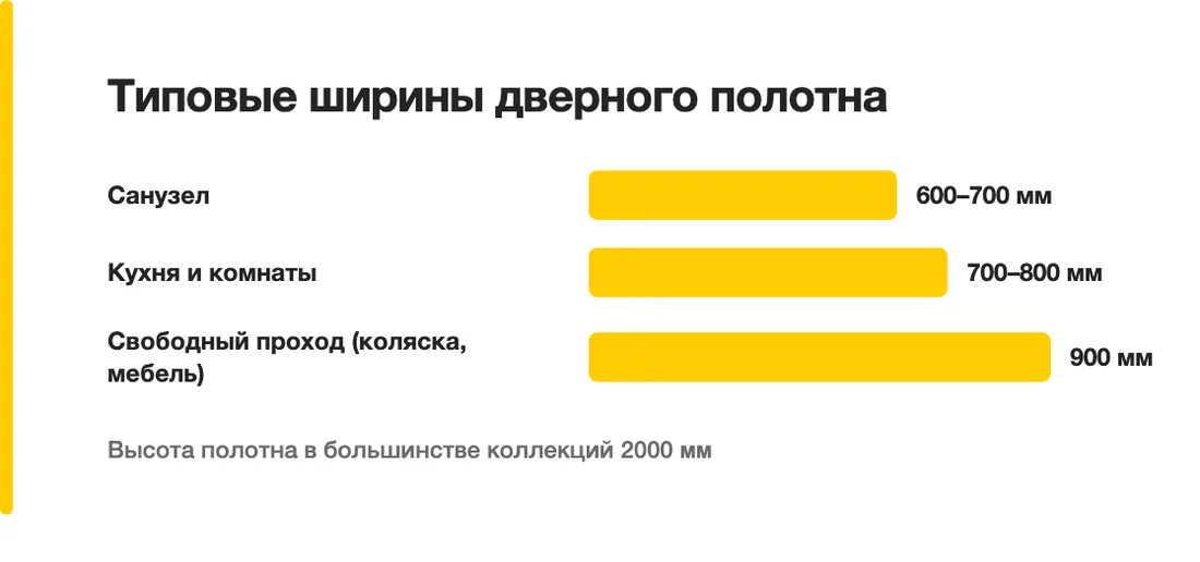Типовые ширины дверного полотна: Санузел — 600–700 мм, Кухня и комнаты — 700–800 мм, Свободный проход (коляска, мебель) — 900 мм
