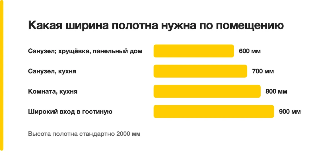 Какая ширина полотна нужна по помещению: Санузел; хрущёвка, панельный дом — 600 мм, Санузел, кухня — 700 мм, Комната, кухня — 800 мм, Широкий вход в гостиную — 900 мм