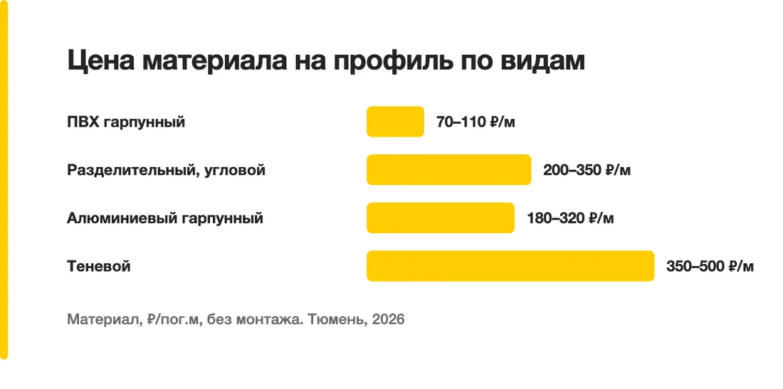Цена материала на профиль по видам: ПВХ гарпунный — 70–110 ₽/м, Разделительный, угловой — 200–350 ₽/м, Алюминиевый гарпунный — 180–320 ₽/м, Теневой — 350–500 ₽/м