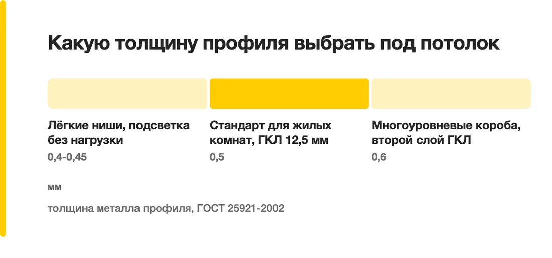 Какую толщину профиля выбрать под потолок: Лёгкие ниши, подсветка без нагрузки 0,4-0,45, Стандарт для жилых комнат, ГКЛ 12,5 мм 0,5, Многоуровневые короба, второй слой ГКЛ 0,6