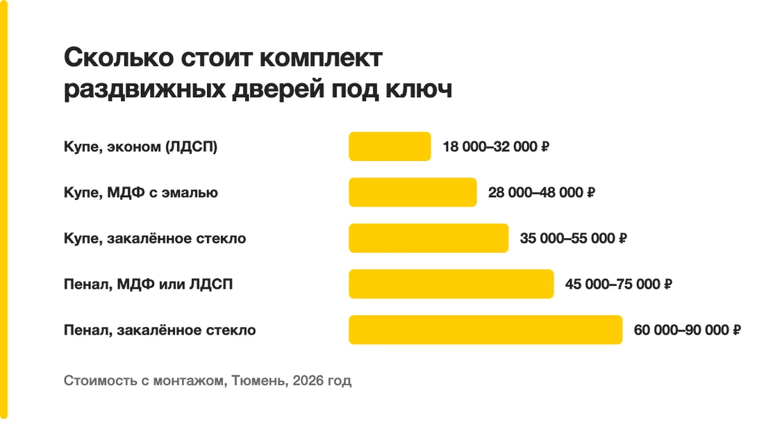 Сколько стоит комплект раздвижных дверей под ключ: Купе, эконом (ЛДСП) — 18 000–32 000 ₽, Купе, МДФ с эмалью — 28 000–48 000 ₽, Купе, закалённое стекло — 35 000–55 000 ₽, Пенал, МДФ или ЛДСП — 45 000–75 000 ₽, Пенал, закалённое стекло — 60 000–90 000 ₽