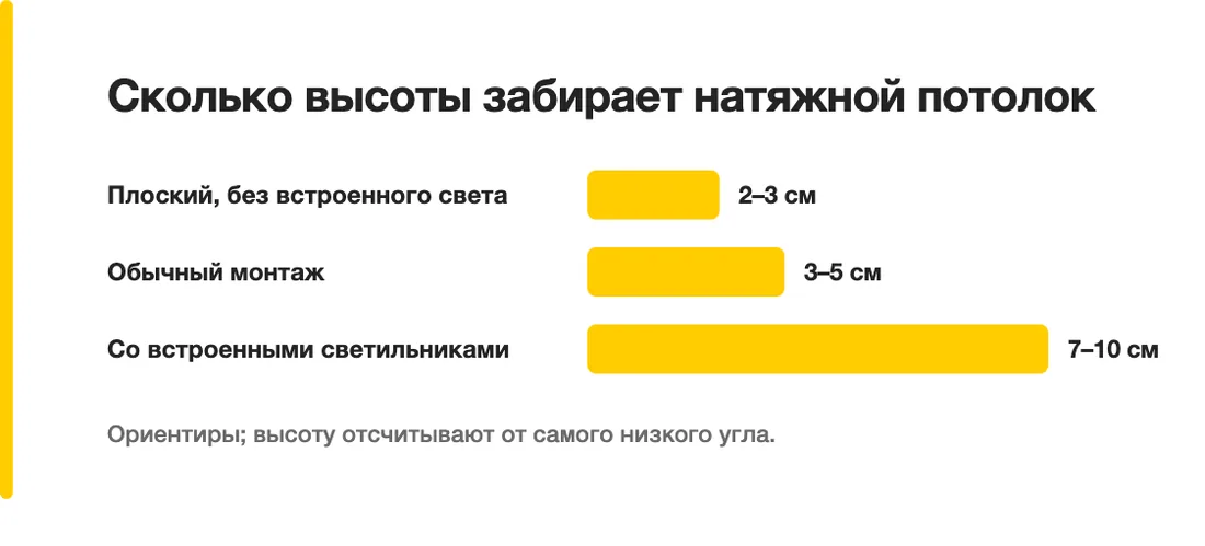 Сколько высоты забирает натяжной потолок: Плоский, без встроенного света — 2–3 см, Обычный монтаж — 3–5 см, Со встроенными светильниками — 7–10 см