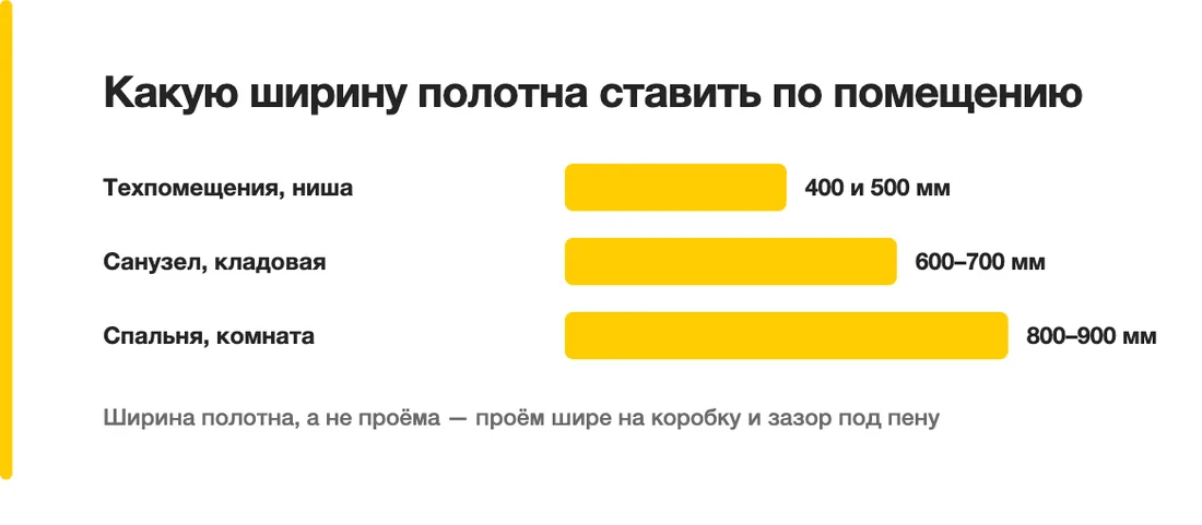 Какую ширину полотна ставить по помещению: Техпомещения, ниша — 400 и 500 мм, Санузел, кладовая — 600–700 мм, Спальня, комната — 800–900 мм