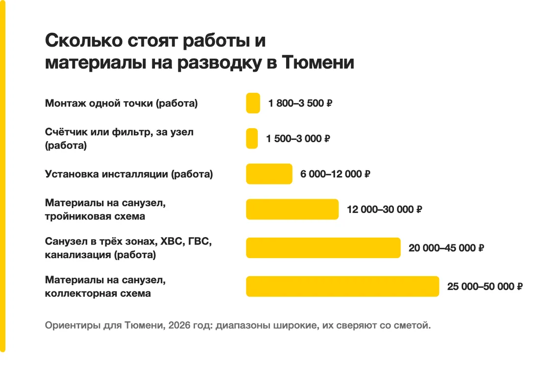 Сколько стоят работы и материалы на разводку в Тюмени: Монтаж одной точки (работа) — 1 800–3 500 ₽, Счётчик или фильтр, за узел (работа) — 1 500–3 000 ₽, Установка инсталляции (работа) — 6 000–12 000 ₽, Материалы на санузел, тройниковая схема — 12 000–30 000 ₽, Санузел в трёх зонах, ХВС, ГВС, канализация (работа) — 20 000–45 000 ₽, Материалы на санузел, коллекторная схема — 25 000–50 000 ₽