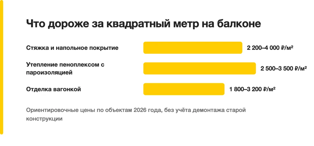 Что дороже за квадратный метр на балконе: Стяжка и напольное покрытие — 2 200–4 000 ₽/м², Утепление пеноплексом с пароизоляцией — 2 500–3 500 ₽/м², Отделка вагонкой — 1 800–3 200 ₽/м²