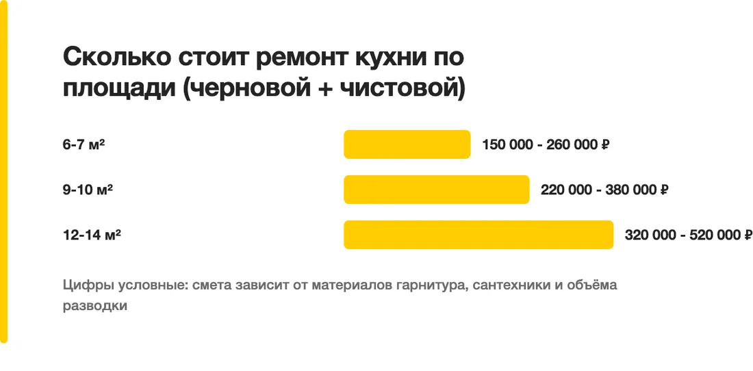 Сколько стоит ремонт кухни по площади (черновой + чистовой): 6-7 м² — 150 000 - 260 000 ₽, 9-10 м² — 220 000 - 380 000 ₽, 12-14 м² — 320 000 - 520 000 ₽
